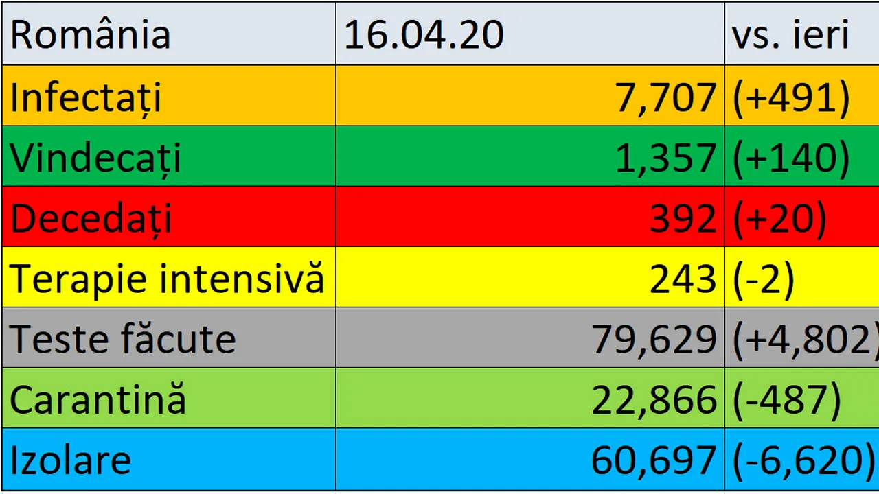 Coronavirus în România LIVE UPDATE 16 aprilie. Peste 7.700 de cazuri confirmate / Bilanţul deceselor din cauza Covid-19 ajunge la 392 / Mai mult de 1.350 de persoane vindecate