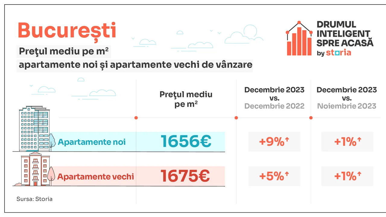 Analiză Storia – În decembrie, apartamentele de vânzare din România au fost mai scumpe