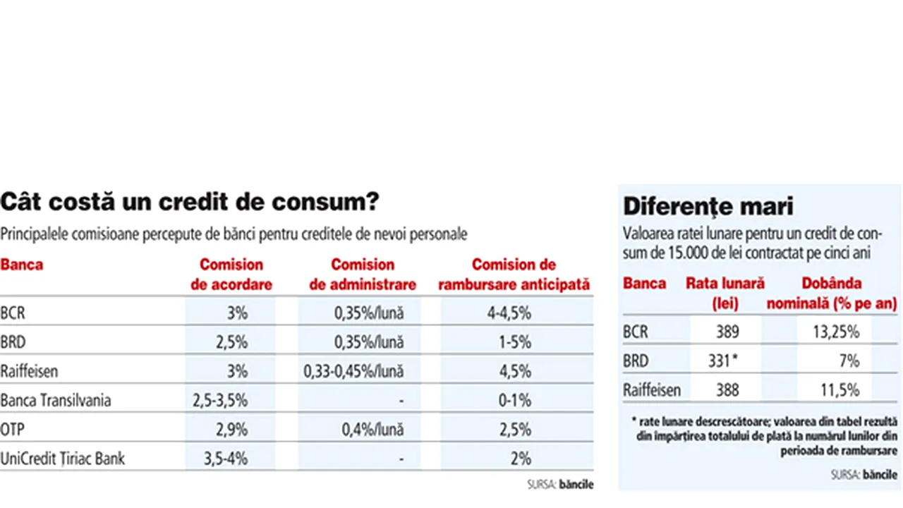 Băncile spun că dau credite cu dobânzi de 7%, dar comisioanele dublează costul