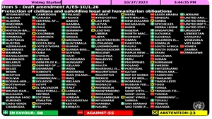 Amendamentul  pentru protejarea civililor din Fâşia Gaza a fost votat la Adunarea Generală a ONU 