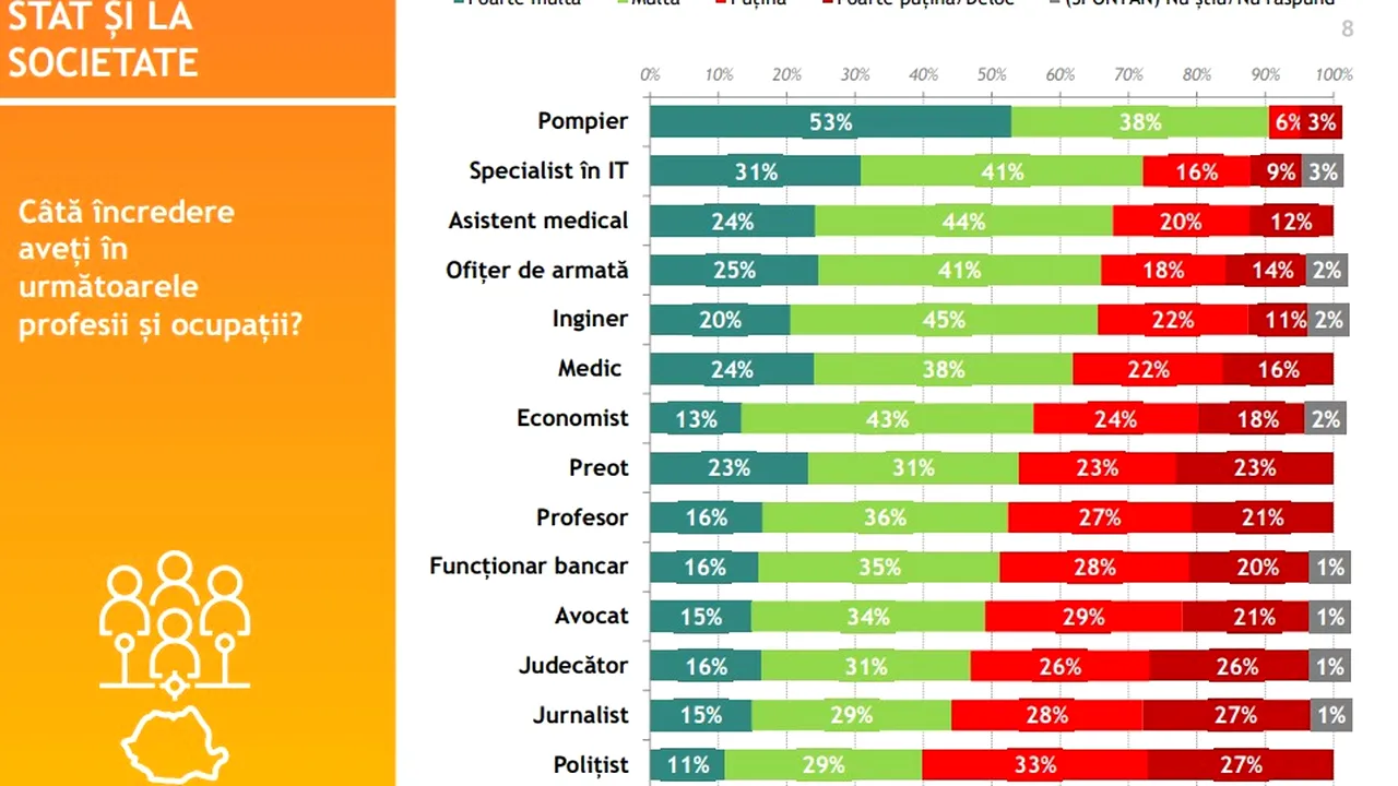 Românii au cea mai mare încredere în pompieri şi It-şti. La polul opus sunt politiştii şi politicienii. Iată care au fost cele mai importante evenimente din an în opinia românilor - sondaj IRES