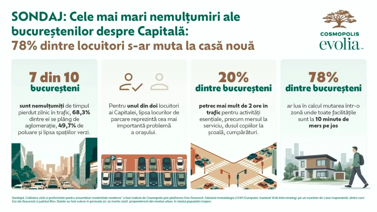 SONDAJ: Cele mai mari nemulțumiri ale bucureștenilor despre Capitală: 78% dintre locuitori s-ar muta la casă nouă