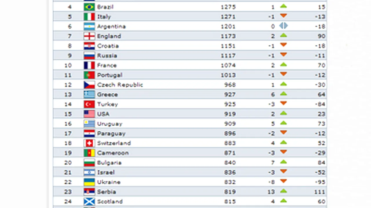 Naţionala României, pe locul 28 în clasamentul FIFA