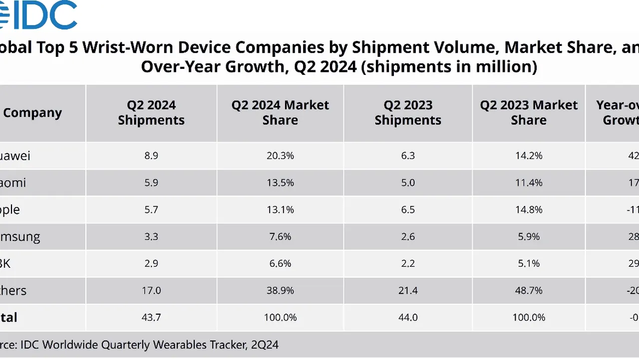 HUAWEI domină industria globală de dispozitive purtabile conform raportului IDC. Noi produse şi oferte pregătite în luna septembrie pe HUAWEI Store România