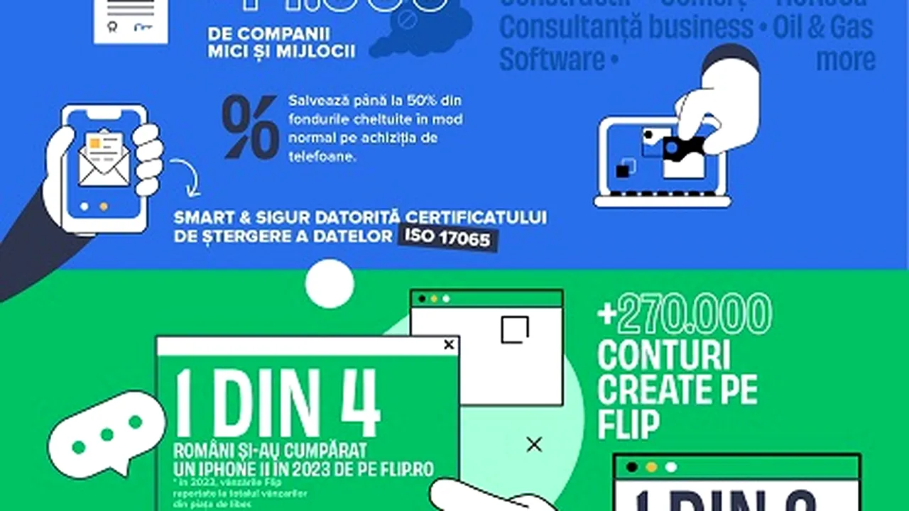 Flip.ro: Vânzări de peste 56 de milioane de euro în anul fiscal 2023