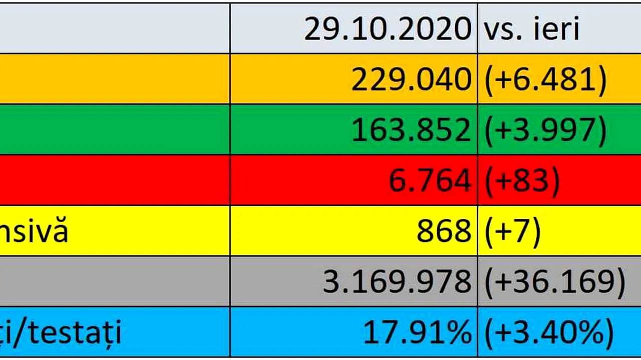 Coronavirus în România LIVE UPDATE 29 octombrie. 6.481 noi îmbolnăviri şi 83 decese raportate în 24 de ore. Bilanţ COVID-19