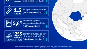 KPMG: România atinge un nou minim istoric în privinţa consumului ilicit de ţigări