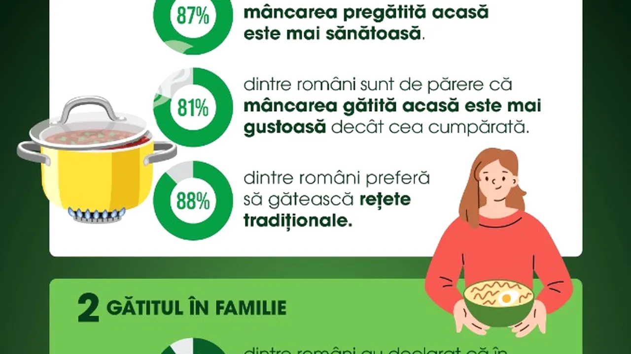 9 din 10 români consideră mâncarea gătită acasă mai sănătoasă, însă gătitul este în continuare responsabilitatea femeilor (P)