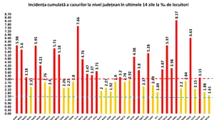 Sibiu, Cluj, Timiş şi Alba sunt primele judeţe în topul incidenţei de infectare la mia de locuitori
