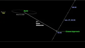 Un asteroid care va putea fi văzut cu binoclul va trece astăzi pe lângă Terra
