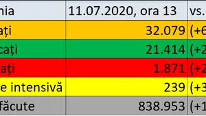 Coronavirus în România LIVE UPDATE 11 iulie. Record negativ: Aproape 700 de cazuri confirmate în ultimele 24 de ore în ţară. Bilanţul actualizat