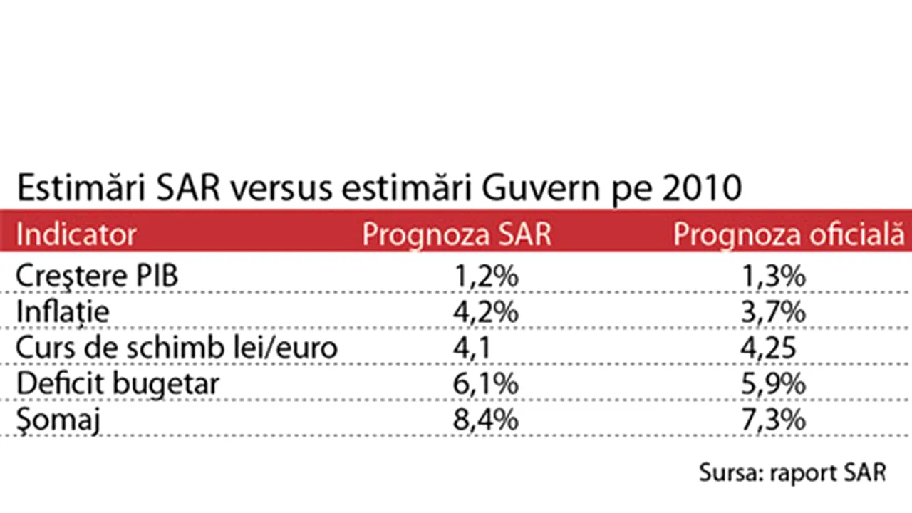 Analiştii spun că România ar putea mări TVA sau cota unică