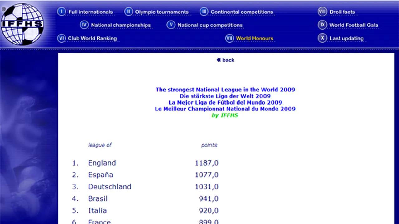 Liga I, locul 11 în clasamentul IFFHS