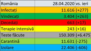 Coronavirus în România LIVE UPDATE 28 aprilie. Alte 13 decese confirmate în ţară. Bilanţul morţilor creşte la 663. De ieri, s-au înregistrat 277 de noi cazuri şi 3.404 vindecări