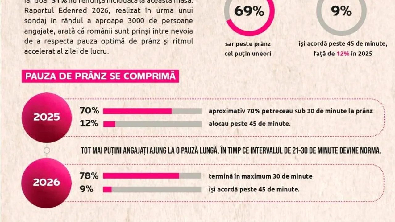 Studiu Edenred: Pauza de prânz a românilor se scurtează. Aproape 8 din 10 angajați termină masa în cel mult 30 de minute