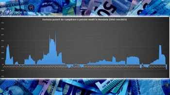 ECONOMIC Cristian Socol, analiză asupra poverii austerității inechitabile asupra pensionarilor: „Vedem în ultimele trei luni o scădere dramatică, record în ultimii 25 de ani, a puterii de cumpărare”