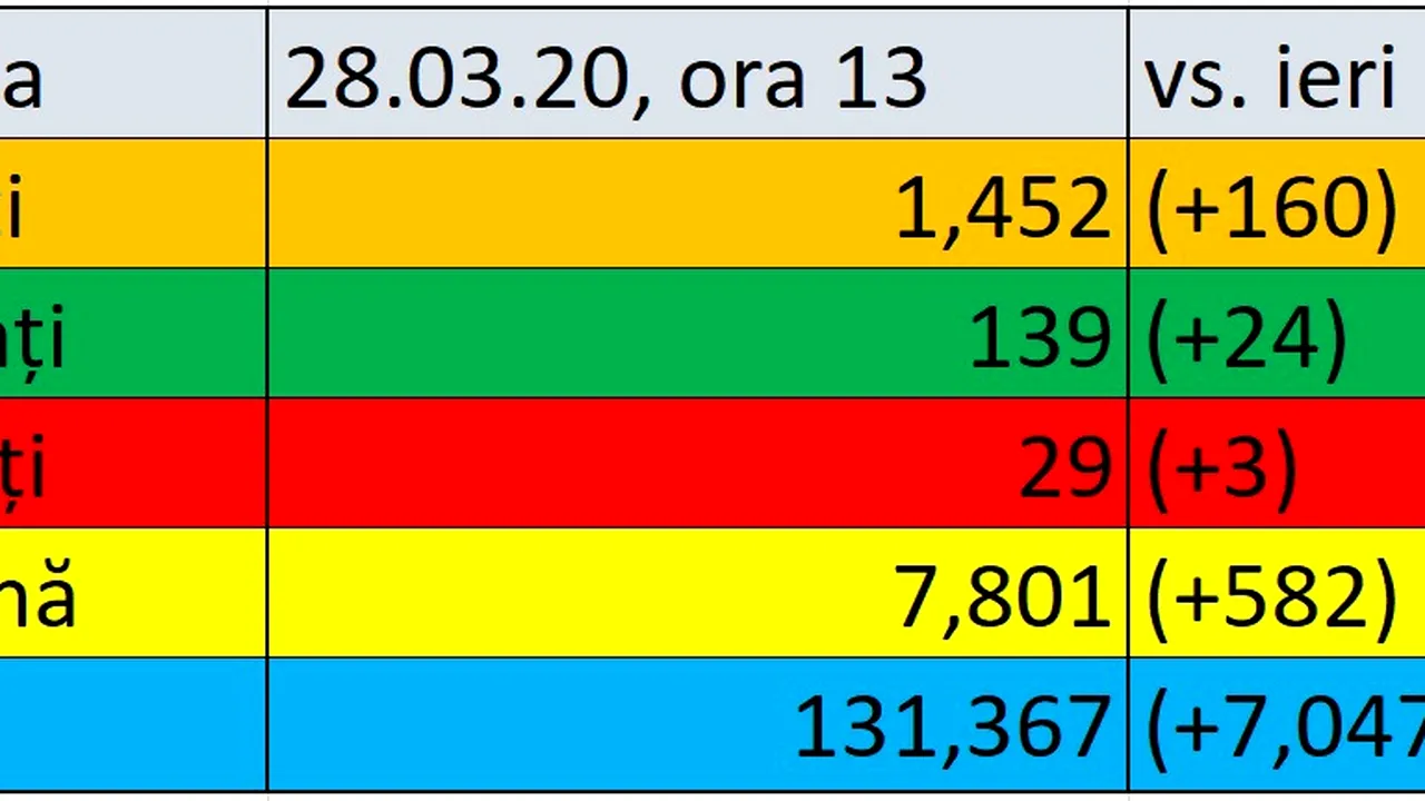 Covid-19 în România. 160 de cazuri noi confirmate, bilanţul ajunge la 1.452 de bolnavi. 24 de noi vindecări