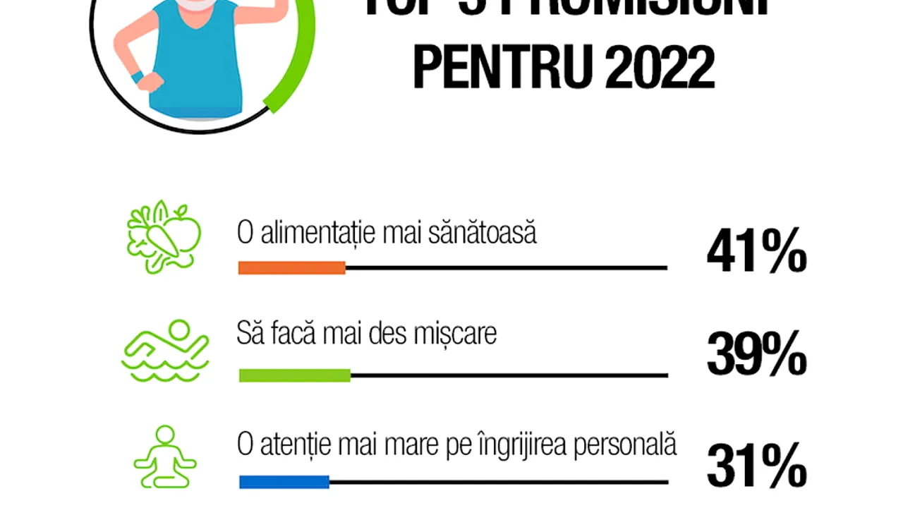 Sondaj: Promisiunile românilor pentru anul 2022