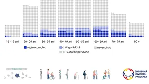 Ce procent din populaţia eligibilă a României este nevaccinată. Situaţia pe grupe de vârstă