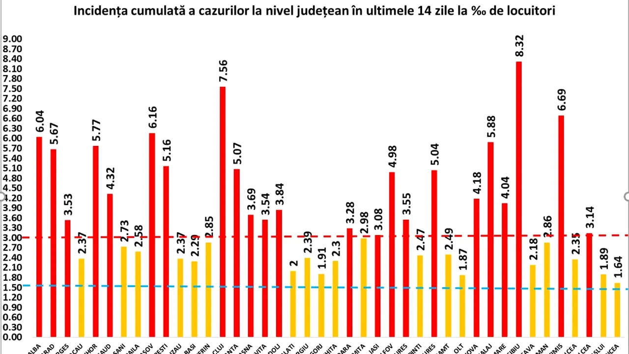 CORONAVIRUS 15 noiembrie. Situaţia pe judeţe. Bucureştiul se află pe primul loc la numărul de infectări în ultimele 24 de ore. Judeţul care a raportat doar două cazuri noi. LISTA completă