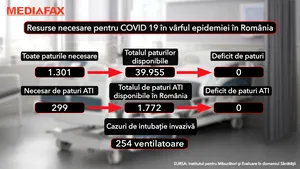 Analiză: Ziua cu cei mai mulţi morţi de COVID-19 din România. De ce?