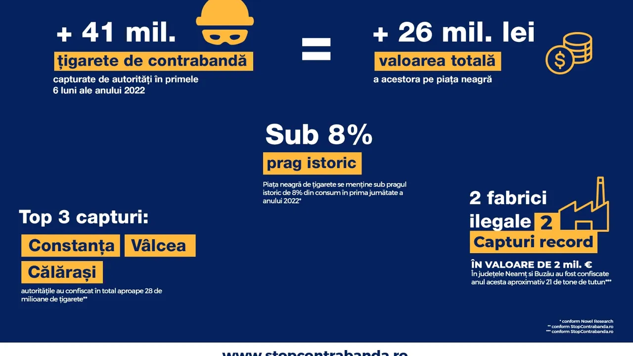 Stop Contrabanda: Peste 41 de milioane de ţigarete de contrabandă au fost capturate de autorităţi în primele 6 luni ale anului  
