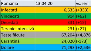 Coronavirus în România LIVE UPDATE 13 aprilie. Alte 13 decese confirmate luni seara. Cazurile noi de Covid-19, în scădere pentru a doua zi consecutiv. Bilanţul actualizat al epidemiei în ţară / Situaţia în diaspora
