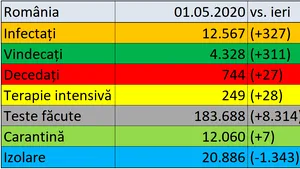 Coronavirus în România LIVE UPDATE 1 mai. 27 de decese, într-o singură zi. Bilanţul morţilor creşte la 744. Peste 300 de cazuri depistate în ultimele 24 de ore
