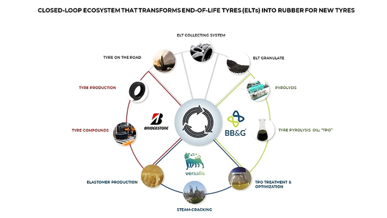 Bridgestone, Grupo BB&G şi Versalis creează un ecosistem cu circuit închis 