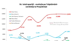 ANALIZĂ Mediafax Monitorizare: Candidaţii la Preşedinţie cresc ca mediatizare, Ponta se menţine constant, la mare distanţă