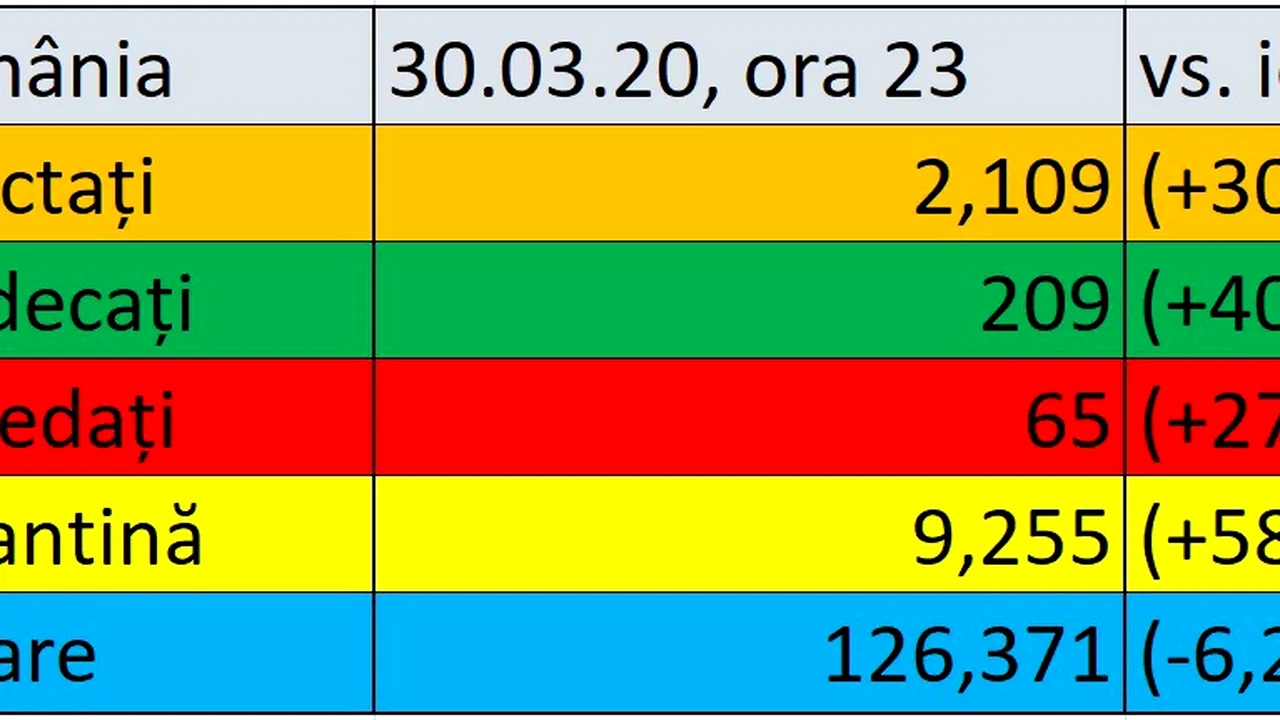 Coronavirus în România LIVE UPDATE. Numărul morţilor urcă la 65. 13 noi decese anunţate luni seara / România se apropie de 2000 de cazuri de infectare