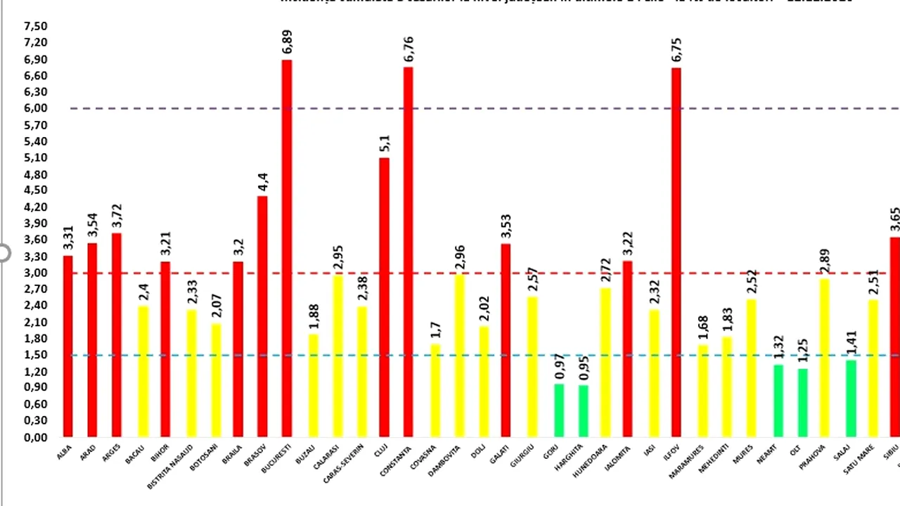 CORONAVIRUS 12 decembrie. Situaţia pe judeţe. Bucureştiul este pe primul loc la rata de incidentă. Judeţele cu cele mai puţine cazuri noi. LISTA completă
