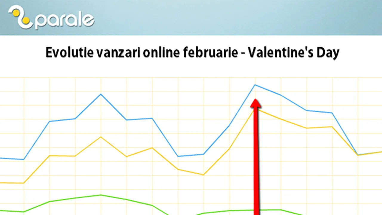 2Parale: Valentine’s Day a adus vânzări online cu 40-50% mai mari 