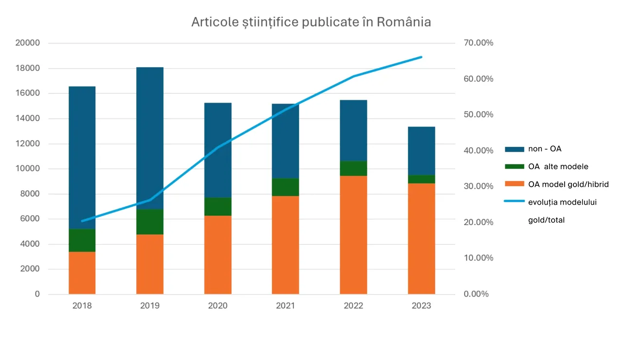 Consecinţele Grave ale Restricţionării Publicării în Acces Deschis în România