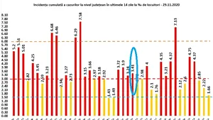 DSP Ilfov a făcut o eroare la calculul incidenţei Covid-19 şi a raportat o valoare mai mică 