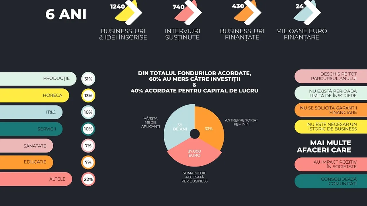 Peste 430 de afaceri româneşti finanţate cu 24 milioane de euro prin factory by Raiffeisen Bank