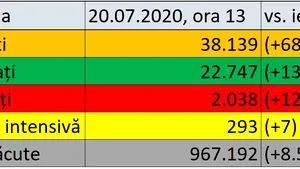 Coronavirus în România LIVE UPDATE 20 iulie. Aproape 700 de noi îmbolnăviri şi 12 decese raportate azi. Bilanţul complet