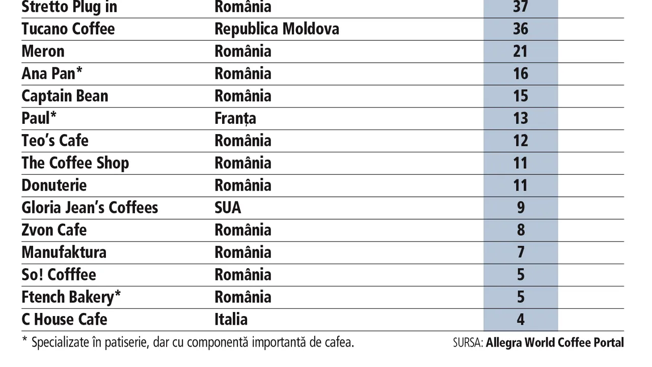 Analiză ZF. Radiografia lanţurilor de cafenele din România: Piaţa se apropie de 1.000 de unităţi, dar e puternic concentrată la vârf