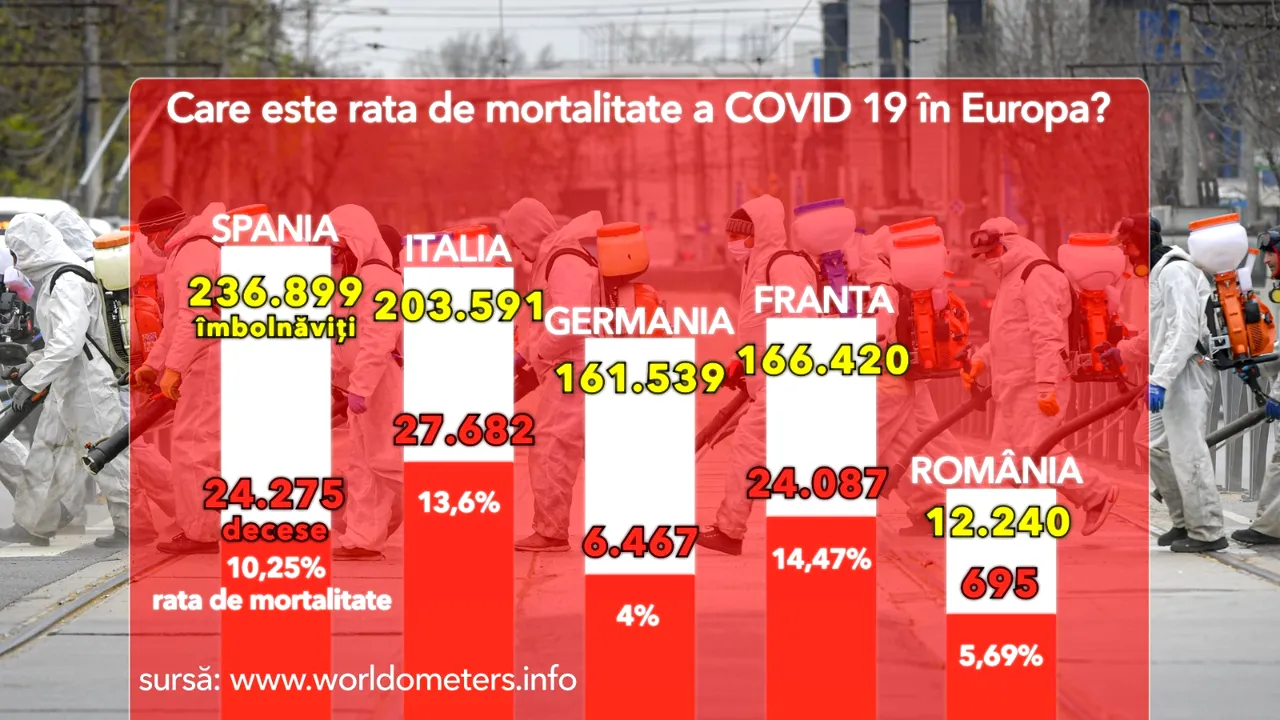 Care este de fapt rata de mortalitate a COVID 19? Cum stă România în raport cu alte ţări europene