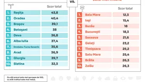 Analiză Storia: care sunt oraşele şi cartierele din România în care traficul rutier este aglomerat 