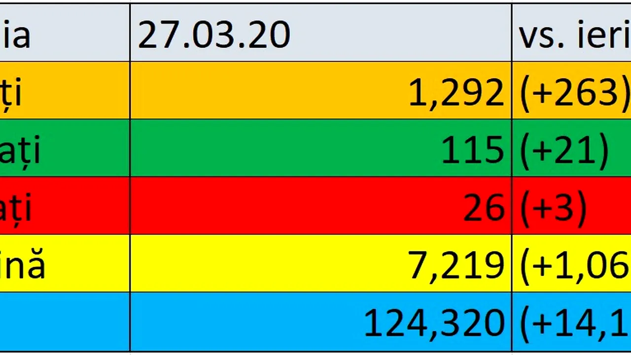 Coronavirus în România LIVE UPDATE. 1.292 de cazuri confirmate în ţară, dintre care 263 în ultimele 24 de ore / Bilanţul morţilor a ajuns la 26