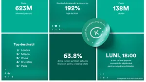 Kiwi.com: Românii au parcurs peste 623 de milioane de kilometri în 2023