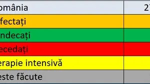 Coronavirus în România LIVE UPDATE 27 iulie. Numărul infectărilor se menţine ridicat. Bilanţul complet
