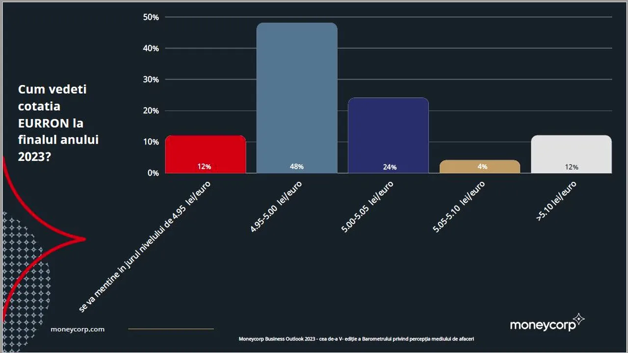 Moneycorp Business Outlook: What do business people think about Romania's economic development
