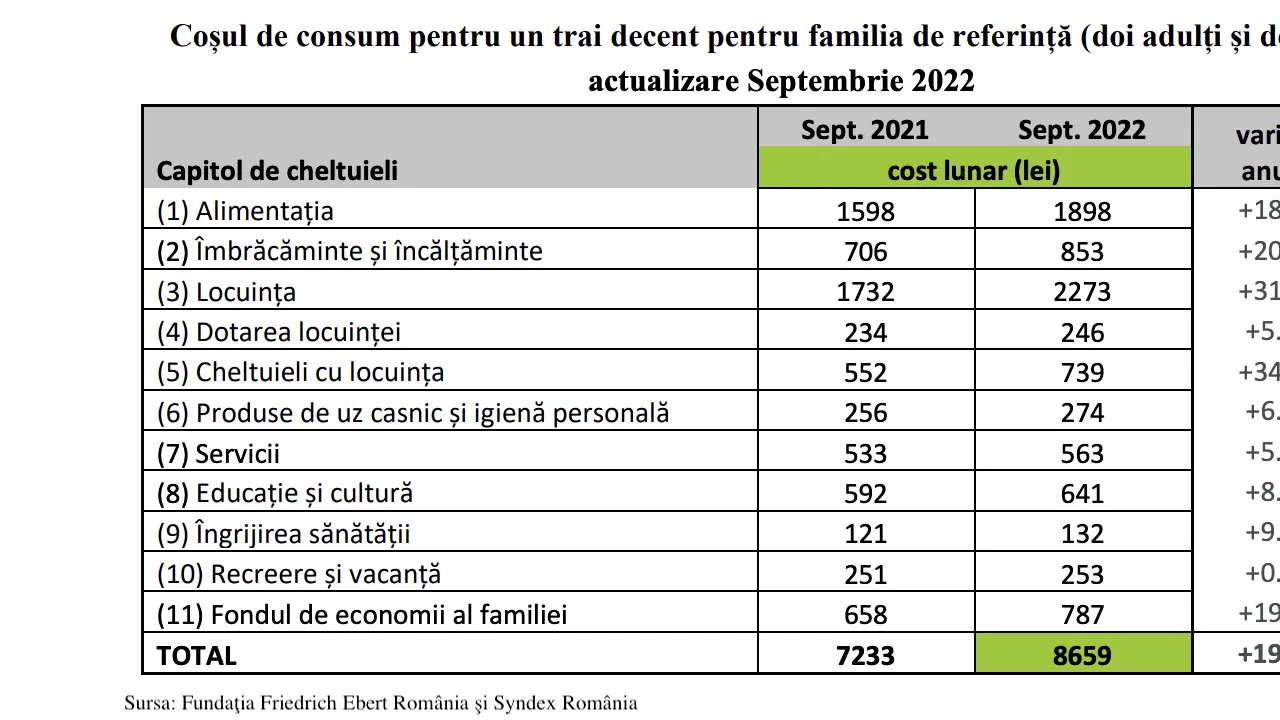O familie cu doi copii are nevoie de venituri de aproape 8.700 de lei într-o lună pentru a duce un trai decent / Aproximativ 85% din contractele de muncă din România sunt plătite cu o valoare mai mică decât cea a coşului pentru un trai decent