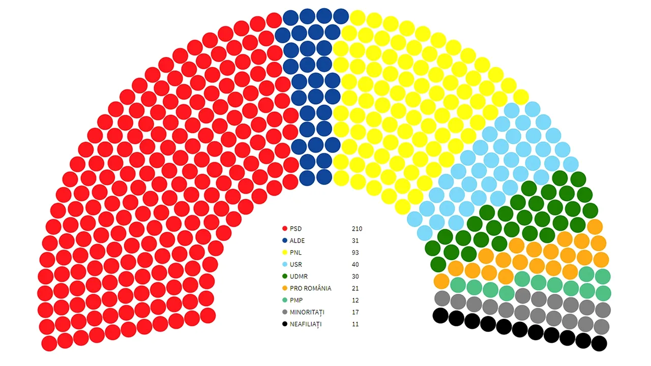 Şansele moţiunii de cenzură. De câte voturi din barca PSD-ALDE este nevoie pentru ca Guvernul să cadă