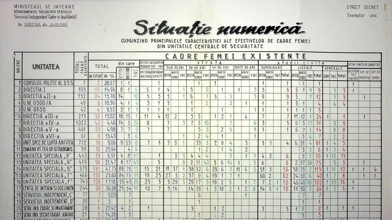 Câți oameni avea Securitatea înainte de căderea lui Ceaușescu. Cifre publicate în premieră de CNSAS