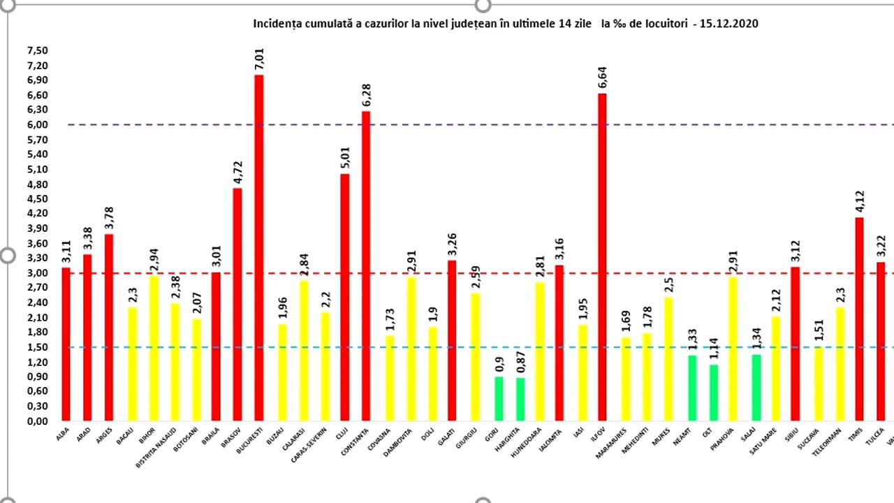 CORONAVIRUS 15 decembrie. Situaţia pe judeţe. În Bucureşti, incidenţa a trecut de 7 la mia de locuitori, cea mai mare din ţară. Judeţele cu cele mai multe cazuri. LISTA completa