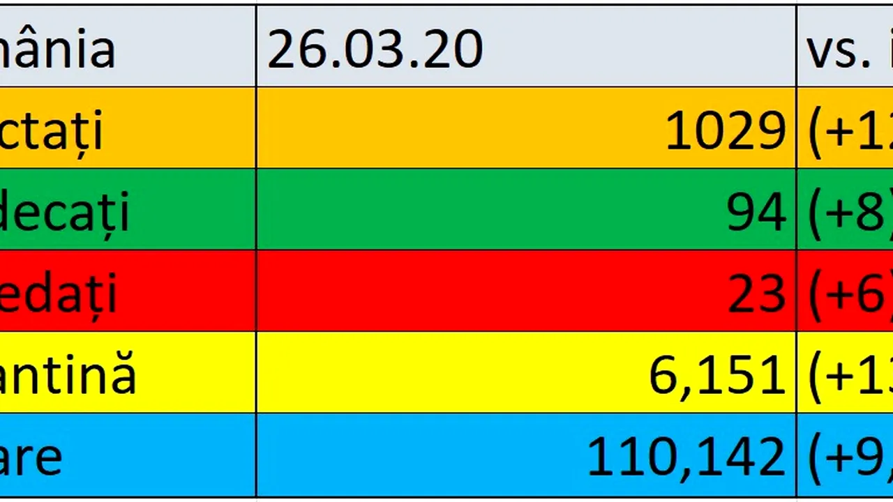 Coronavirus în România LIVE UPDATE. Numărul deceselor ajunge la 23. Sunt 1.029 de cazuri în ţară, din care 123 în ultimele 24 de ore