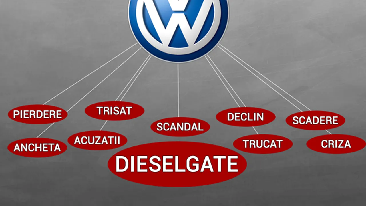 ANALIZĂ Mediafax Monitorizare: Brandul Volkswagen, afectat mediatic puternic şi în România - INFOGRAFICE